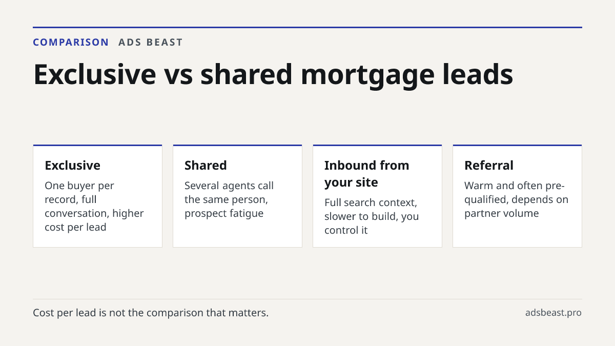 Exclusive vs shared mortgage leads. Exclusive: One buyer per record, full conversation, higher cost per lead; Shared: Several agents call the same person, prospect fatigue; Inbound from your site: Full search context, slower to build, you control it; Referral: Warm and often pre-qualified, depends o