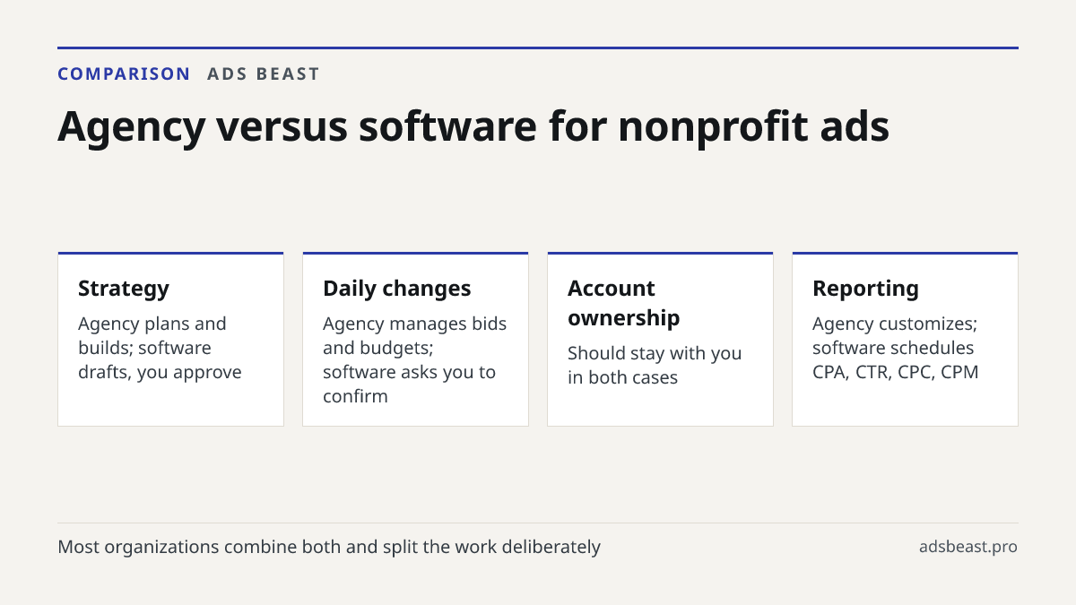 Agency versus software for nonprofit ads. Strategy: Agency plans and builds; software drafts, you approve; Daily changes: Agency manages bids and budgets; software asks you to confirm; Account ownership: Should stay with you in both cases; Reporting: Agency customizes; software schedules CPA, CTR, C