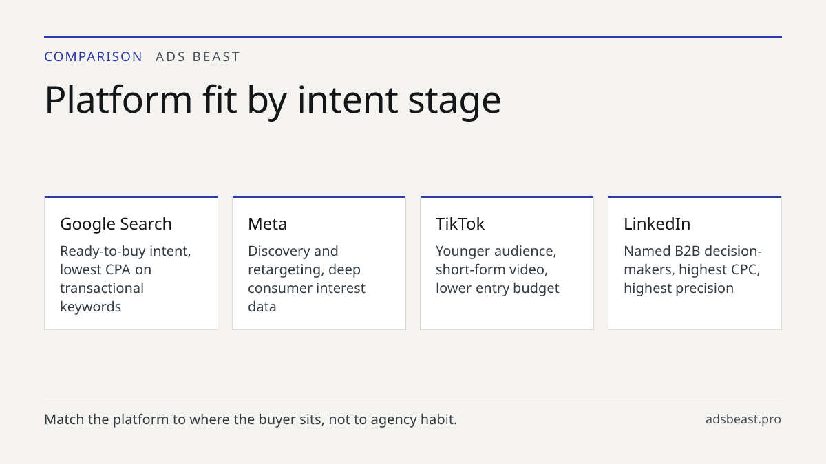 Platform fit by intent stage. Google Search: Ready-to-buy intent, lowest CPA on transactional keywords; Meta: Discovery and retargeting, deep consumer interest data; TikTok: Younger audience, short-form video, lower entry budget; LinkedIn: Named B2B decision-makers, highest CPC, highest precision