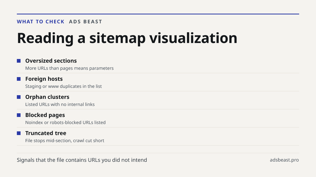 Reading a sitemap visualization. Oversized sections: More URLs than pages means parameters; Foreign hosts: Staging or www duplicates in the list; Orphan clusters: Listed URLs with no internal links; Blocked pages: Noindex or robots-blocked URLs listed; Truncated tree: File stops mid-section, crawl c