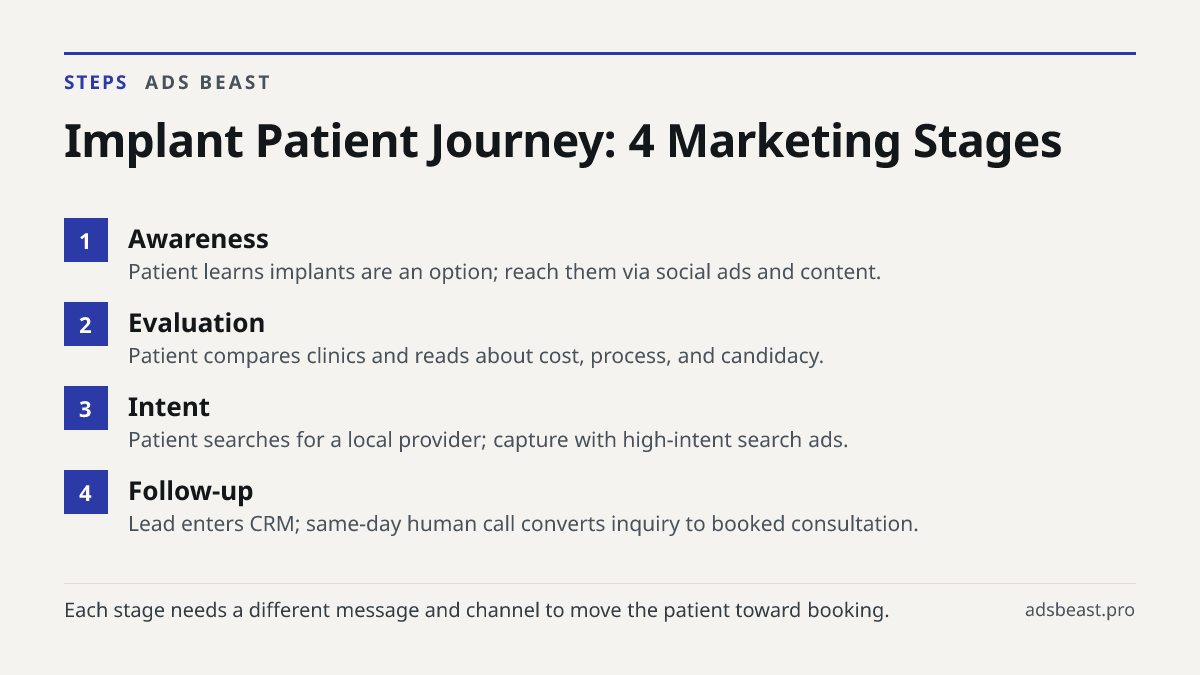 Implant Patient Journey: 4 Marketing Stages. Awareness: Patient learns implants are an option; reach them via social ads and content.; Evaluation: Patient compares clinics and reads about cost, process, and candidacy.; Intent: Patient searches for a local provider; capture with high-intent search ad