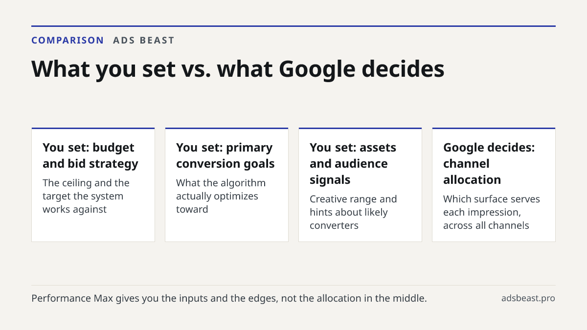 What you set vs. what Google decides. You set: budget and bid strategy: The ceiling and the target the system works against; You set: primary conversion goals: What the algorithm actually optimizes toward; You set: assets and audience signals: Creative range and hints about likely converters; Google