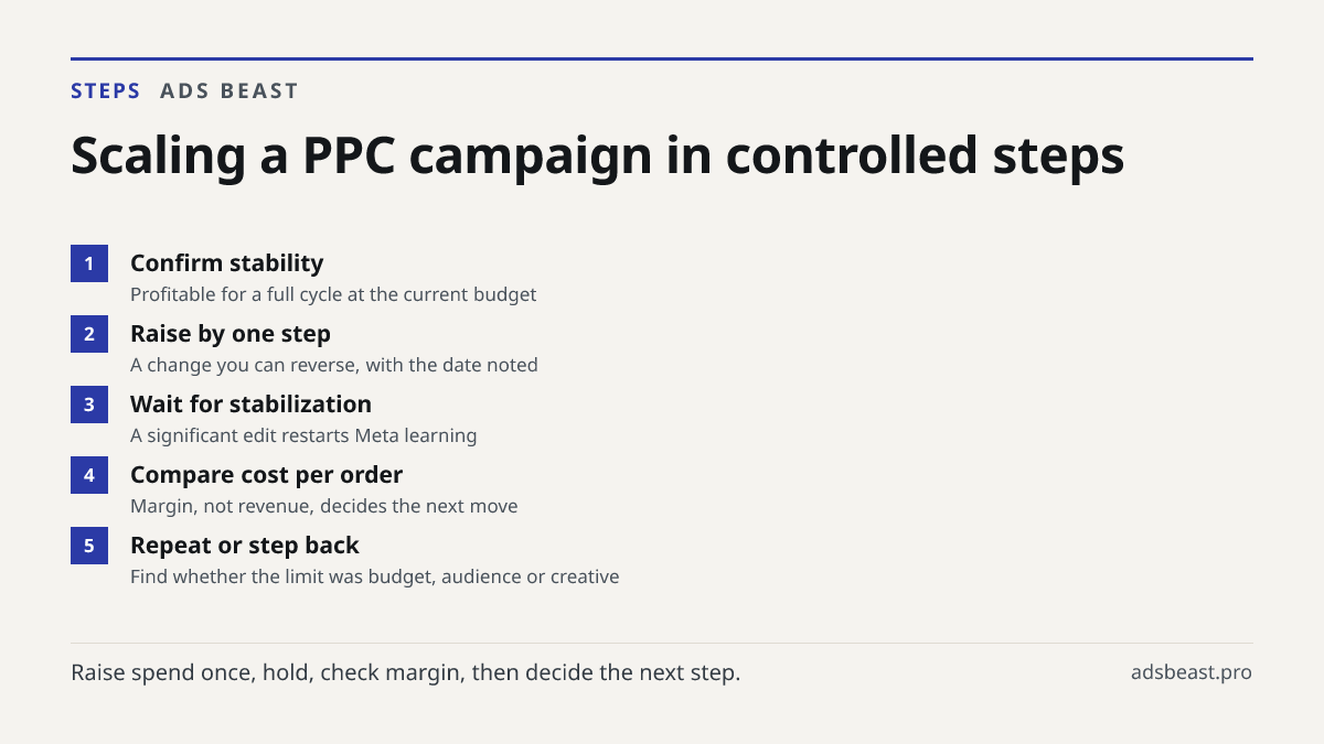 Scaling a PPC campaign in controlled steps. Confirm stability: Profitable for a full cycle at the current budget; Raise by one step: A change you can reverse, with the date noted; Wait for stabilization: A significant edit restarts Meta learning; Compare cost per order: Margin, not revenue, decides 