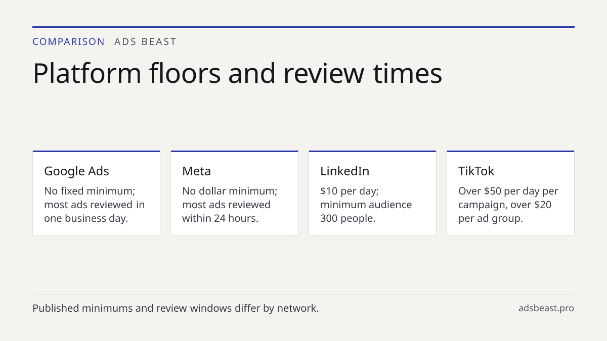 Platform floors and review times. Google Ads: No fixed minimum; most ads reviewed in one business day.; Meta: No dollar minimum; most ads reviewed within 24 hours.; LinkedIn: $10 per day; minimum audience 300 people.; TikTok: Over $50 per day per campaign, over $20 per ad group.; Microsoft Advertisi
