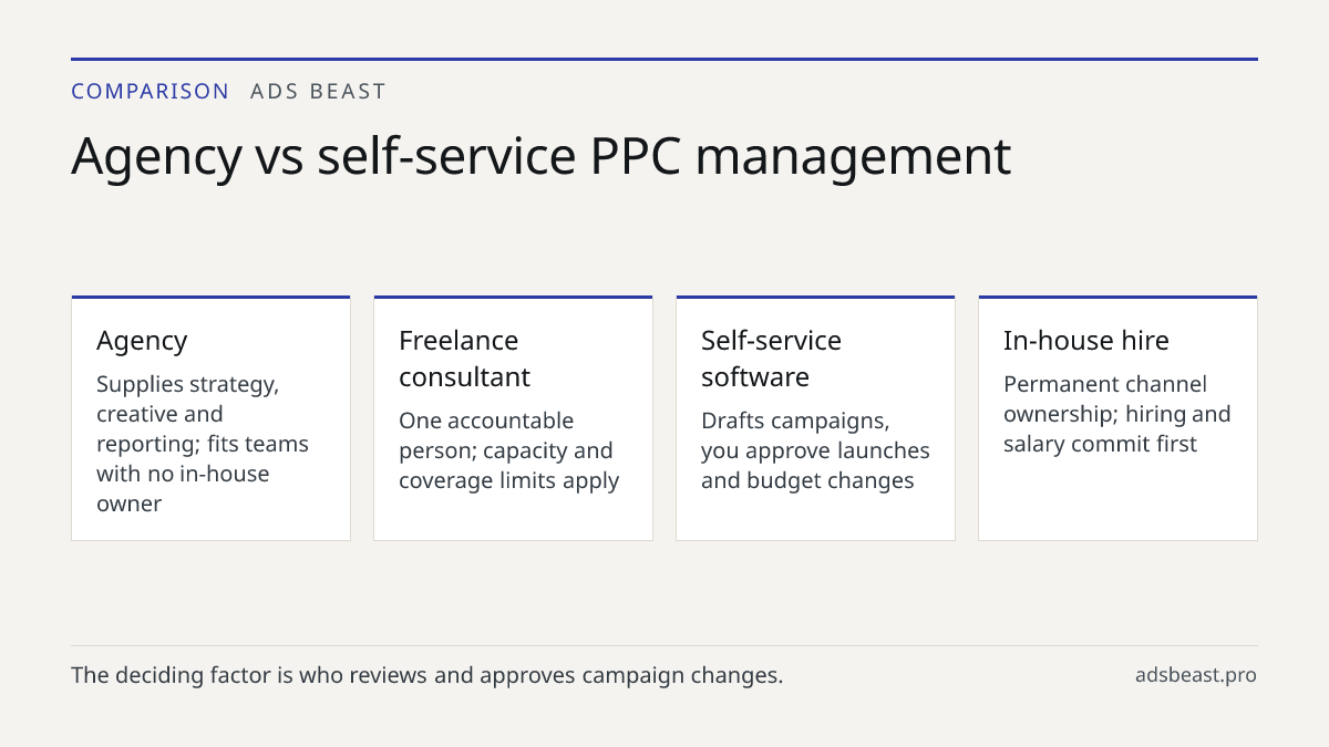 Agency vs self-service PPC management. Agency: Supplies strategy, creative and reporting; fits teams with no in-house owner; Freelance consultant: One accountable person; capacity and coverage limits apply; Self-service software: Drafts campaigns, you approve launches and budget changes; In-house hi