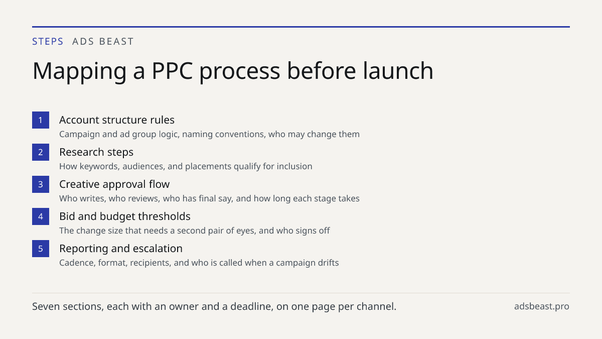 Mapping a PPC process before launch. Account structure rules: Campaign and ad group logic, naming conventions, who may change them; Research steps: How keywords, audiences, and placements qualify for inclusion; Creative approval flow: Who writes, who reviews, who has final say, and how long each sta