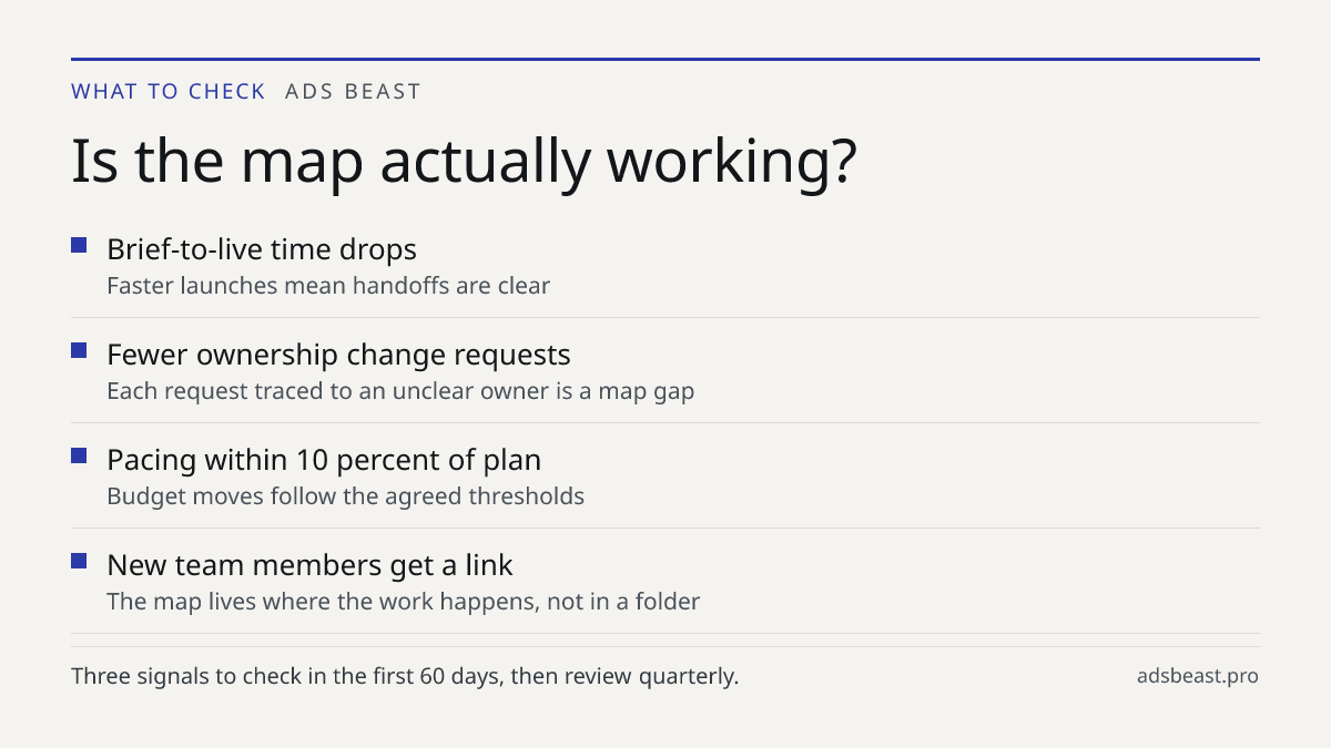 Is the map actually working?. Brief-to-live time drops: Faster launches mean handoffs are clear; Fewer ownership change requests: Each request traced to an unclear owner is a map gap; Pacing within 10 percent of plan: Budget moves follow the agreed thresholds; New team members get a link: The map li