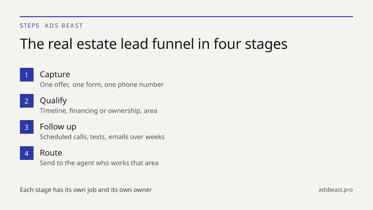 The real estate lead funnel in four stages. Capture: One offer, one form, one phone number; Qualify: Timeline, financing or ownership, area; Follow up: Scheduled calls, texts, emails over weeks; Route: Send to the agent who works that area