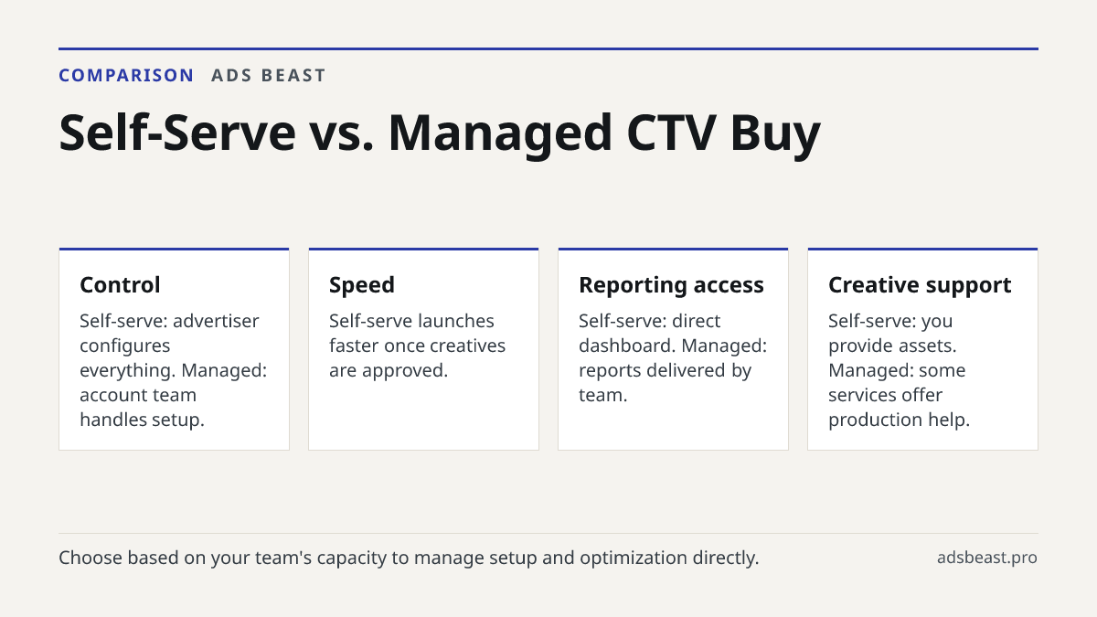 Self-Serve vs. Managed CTV Buy. Control: Self-serve: advertiser configures everything. Managed: account team handles setup.; Speed: Self-serve launches faster once creatives are approved.; Reporting access: Self-serve: direct dashboard. Managed: reports delivered by team.; Creative support: Self-ser