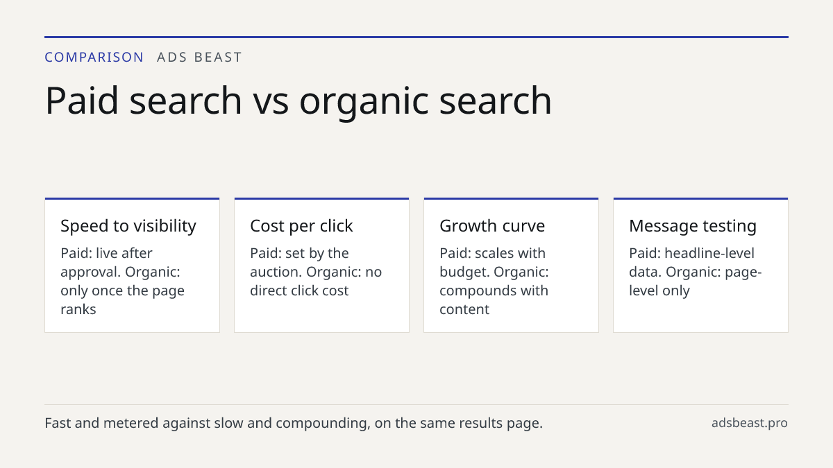 Paid search vs organic search. Speed to visibility: Paid: live after approval. Organic: only once the page ranks; Cost per click: Paid: set by the auction. Organic: no direct click cost; Growth curve: Paid: scales with budget. Organic: compounds with content; Message testing: Paid: headline-level da