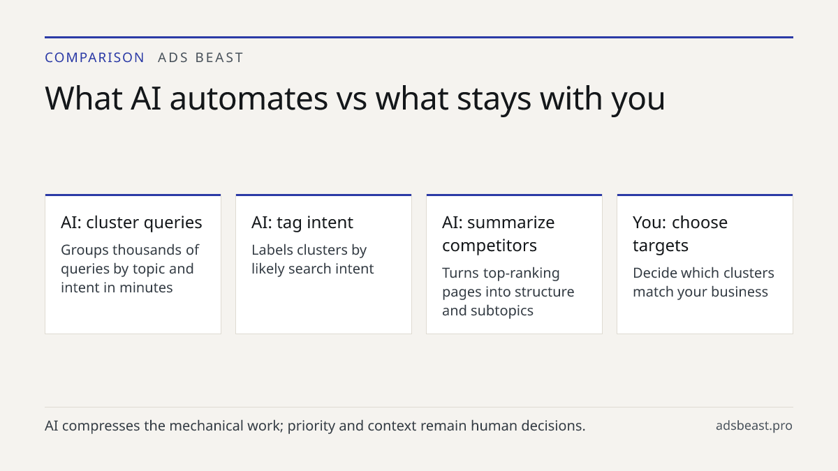 What AI automates vs what stays with you. AI: cluster queries: Groups thousands of queries by topic and intent in minutes; AI: tag intent: Labels clusters by likely search intent; AI: summarize competitors: Turns top-ranking pages into structure and subtopics; You: choose targets: Decide which clust