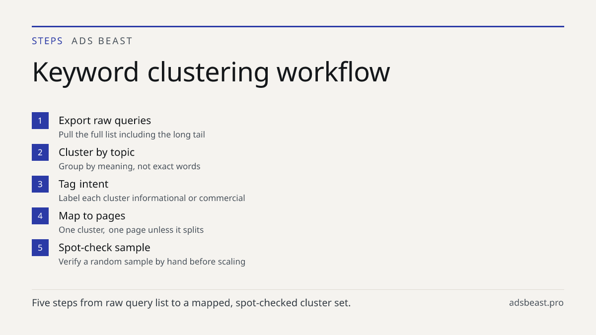 Keyword clustering workflow. Export raw queries: Pull the full list including the long tail; Cluster by topic: Group by meaning, not exact words; Tag intent: Label each cluster informational or commercial; Map to pages: One cluster, one page unless it splits; Spot-check sample: Verify a random sampl