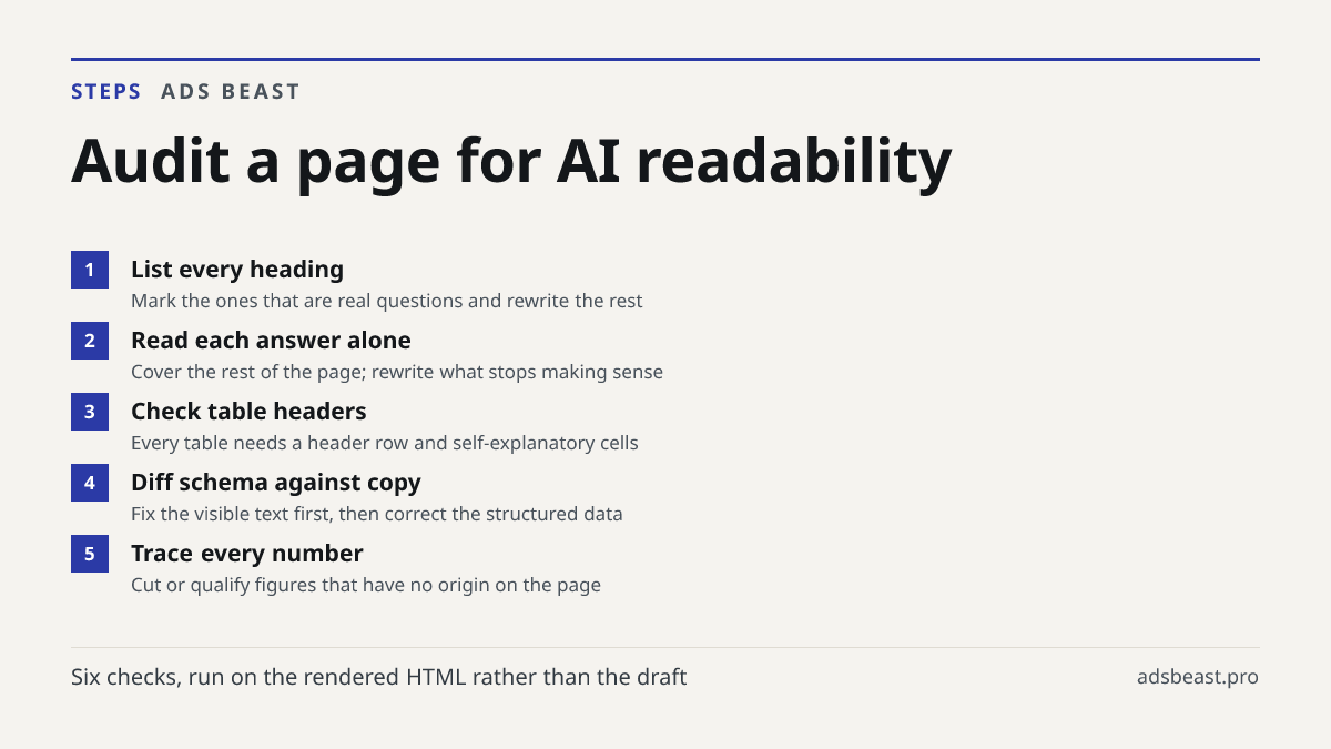 Audit a page for AI readability. List every heading: Mark the ones that are real questions and rewrite the rest; Read each answer alone: Cover the rest of the page; rewrite what stops making sense; Check table headers: Every table needs a header row and self-explanatory cells; Diff schema against co