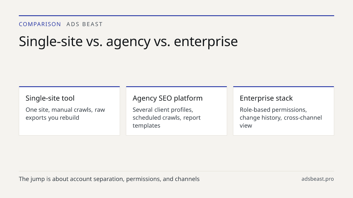 Single-site vs. agency vs. enterprise. Single-site tool: One site, manual crawls, raw exports you rebuild; Agency SEO platform: Several client profiles, scheduled crawls, report templates; Enterprise stack: Role-based permissions, change history, cross-channel view