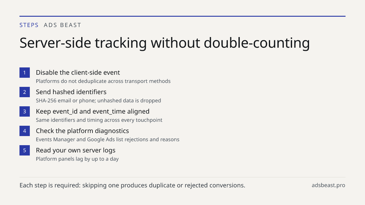 Server-side tracking without double-counting. Disable the client-side event: Platforms do not deduplicate across transport methods; Send hashed identifiers: SHA-256 email or phone; unhashed data is dropped; Keep event_id and event_time aligned: Same identifiers and timing across every touchpoint; Ch