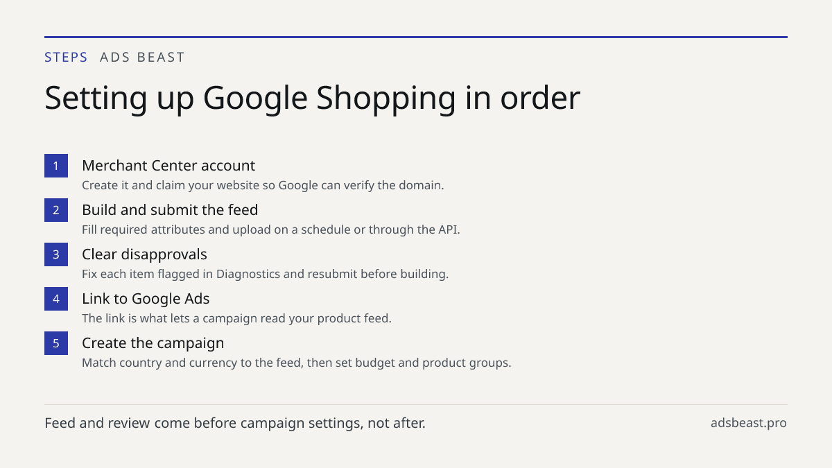 Setting up Google Shopping in order. Merchant Center account: Create it and claim your website so Google can verify the domain.; Build and submit the feed: Fill required attributes and upload on a schedule or through the API.; Clear disapprovals: Fix each item flagged in Diagnostics and resubmit bef