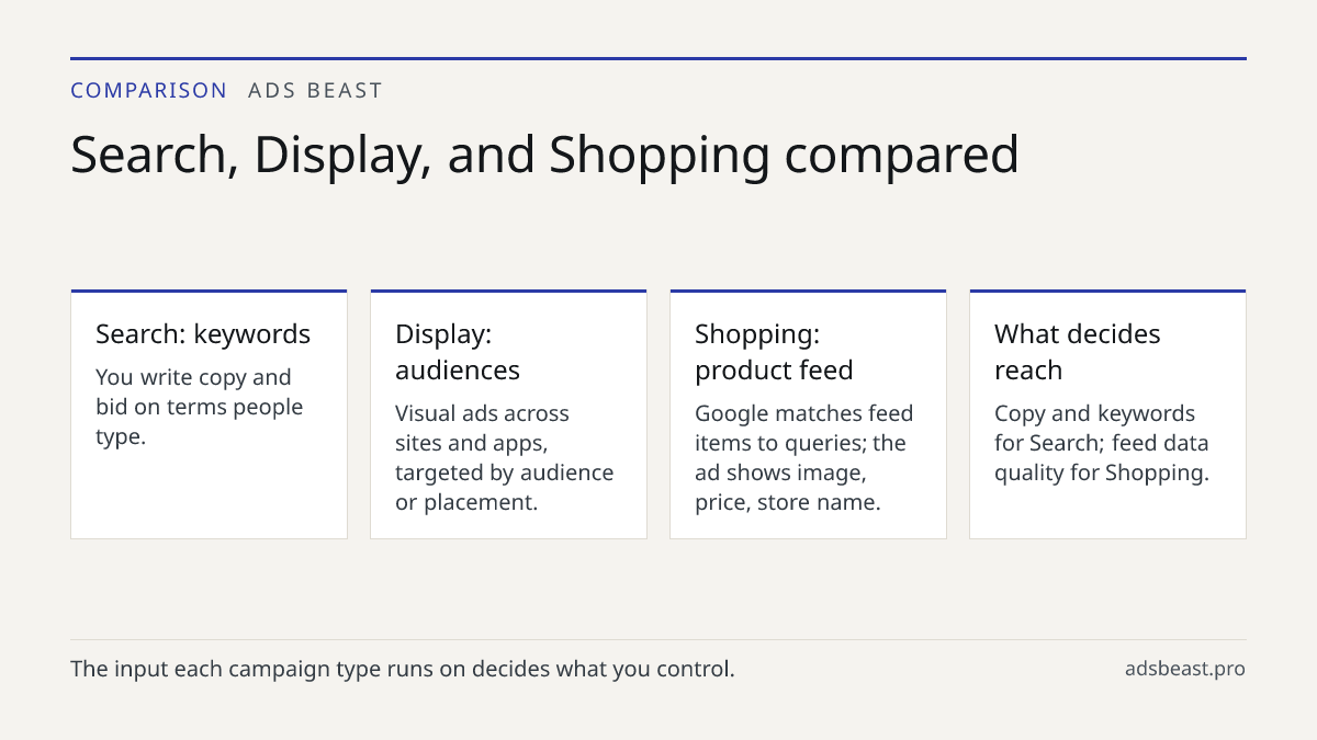 Search, Display, and Shopping compared. Search: keywords: You write copy and bid on terms people type.; Display: audiences: Visual ads across sites and apps, targeted by audience or placement.; Shopping: product feed: Google matches feed items to queries; the ad shows image, price, store name.; What
