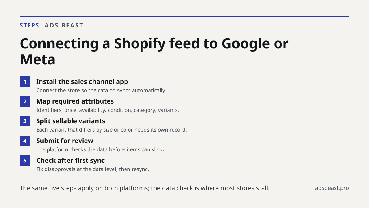 Connecting a Shopify feed to Google or Meta. Install the sales channel app: Connect the store so the catalog syncs automatically.; Map required attributes: Identifiers, price, availability, condition, category, variants.; Split sellable variants: Each variant that differs by size or color needs its 