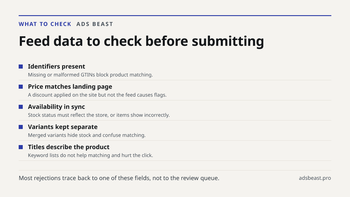 Feed data to check before submitting. Identifiers present: Missing or malformed GTINs block product matching.; Price matches landing page: A discount applied on the site but not the feed causes flags.; Availability in sync: Stock status must reflect the store, or items show incorrectly.; Variants ke