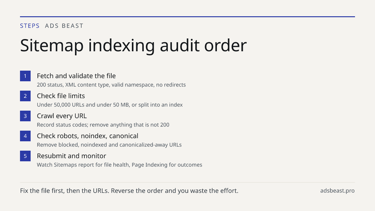 Sitemap indexing audit order. Fetch and validate the file: 200 status, XML content type, valid namespace, no redirects; Check file limits: Under 50,000 URLs and under 50 MB, or split into an index; Crawl every URL: Record status codes; remove anything that is not 200; Check robots, noindex, canonica