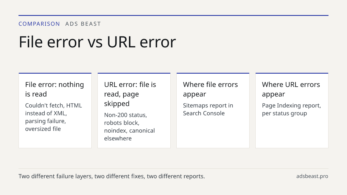 File error vs URL error. File error: nothing is read: Couldn't fetch, HTML instead of XML, parsing failure, oversized file; URL error: file is read, page skipped: Non-200 status, robots block, noindex, canonical elsewhere; Where file errors appear: Sitemaps report in Search Console; Where URL errors