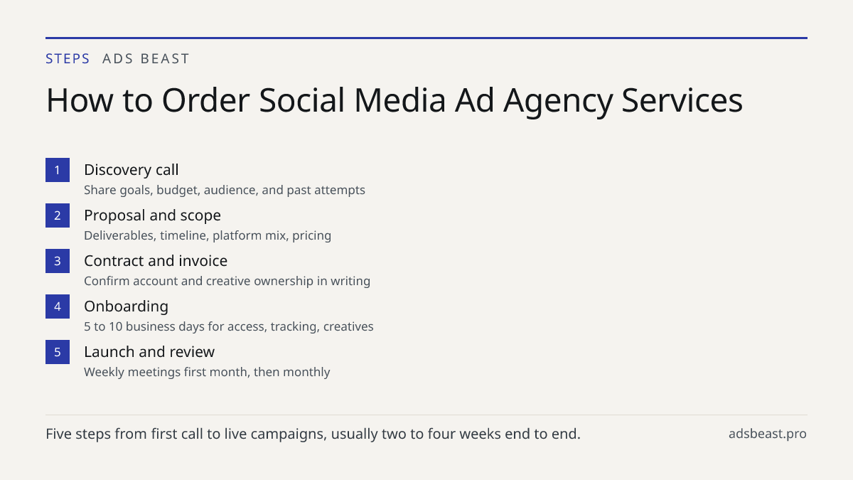 How to Order Social Media Ad Agency Services. Discovery call: Share goals, budget, audience, and past attempts; Proposal and scope: Deliverables, timeline, platform mix, pricing; Contract and invoice: Confirm account and creative ownership in writing; Onboarding: 5 to 10 business days for access, tr