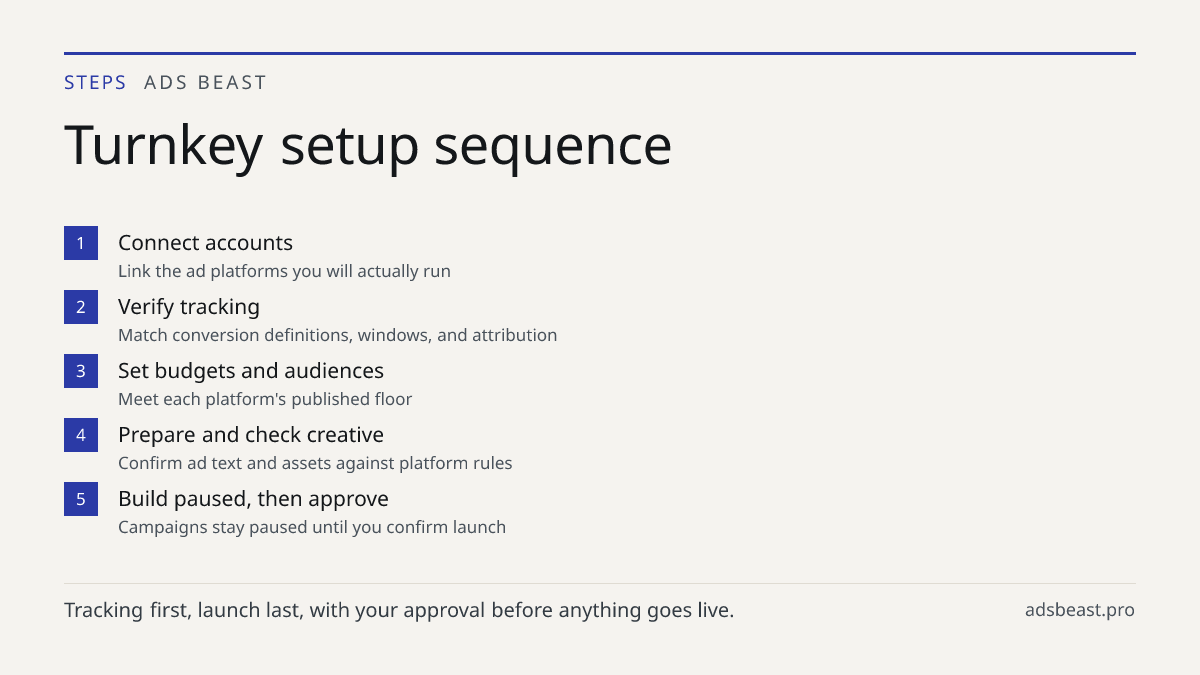 Turnkey setup sequence. Connect accounts: Link the ad platforms you will actually run; Verify tracking: Match conversion definitions, windows, and attribution; Set budgets and audiences: Meet each platform's published floor; Prepare and check creative: Confirm ad text and assets against platform rul
