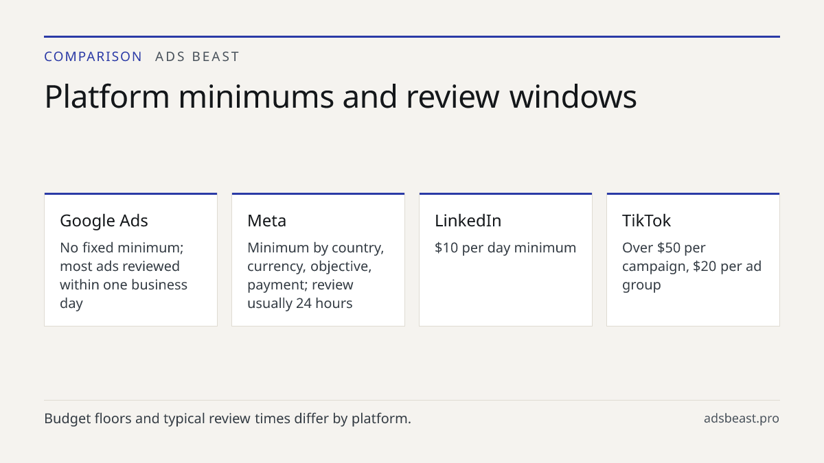 Platform minimums and review windows. Google Ads: No fixed minimum; most ads reviewed within one business day; Meta: Minimum by country, currency, objective, payment; review usually 24 hours; LinkedIn: $10 per day minimum; TikTok: Over $50 per campaign, $20 per ad group
