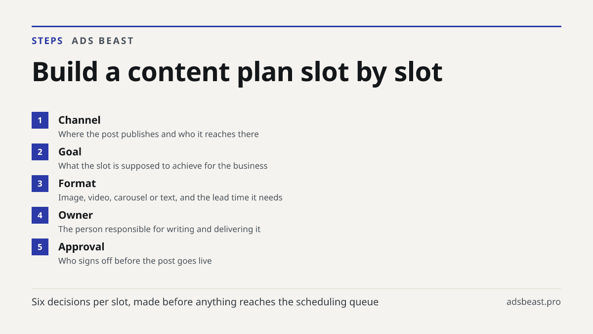 Build a content plan slot by slot. Channel: Where the post publishes and who it reaches there; Goal: What the slot is supposed to achieve for the business; Format: Image, video, carousel or text, and the lead time it needs; Owner: The person responsible for writing and delivering it; Approval: Who s