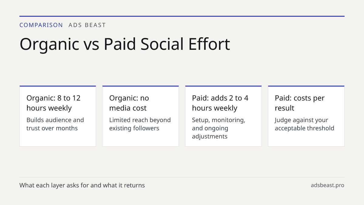 Organic vs Paid Social Effort. Organic: 8 to 12 hours weekly: Builds audience and trust over months; Organic: no media cost: Limited reach beyond existing followers; Paid: adds 2 to 4 hours weekly: Setup, monitoring, and ongoing adjustments; Paid: costs per result: Judge against your acceptable thre