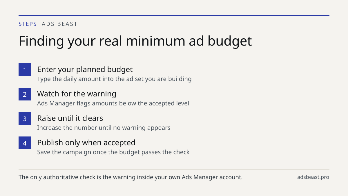 Finding your real minimum ad budget. Enter your planned budget: Type the daily amount into the ad set you are building; Watch for the warning: Ads Manager flags amounts below the accepted level; Raise until it clears: Increase the number until no warning appears; Publish only when accepted: Save the