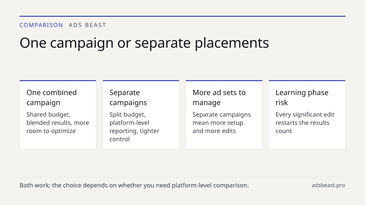 One campaign or separate placements. One combined campaign: Shared budget, blended results, more room to optimize; Separate campaigns: Split budget, platform-level reporting, tighter control; More ad sets to manage: Separate campaigns mean more setup and more edits; Learning phase risk: Every signif