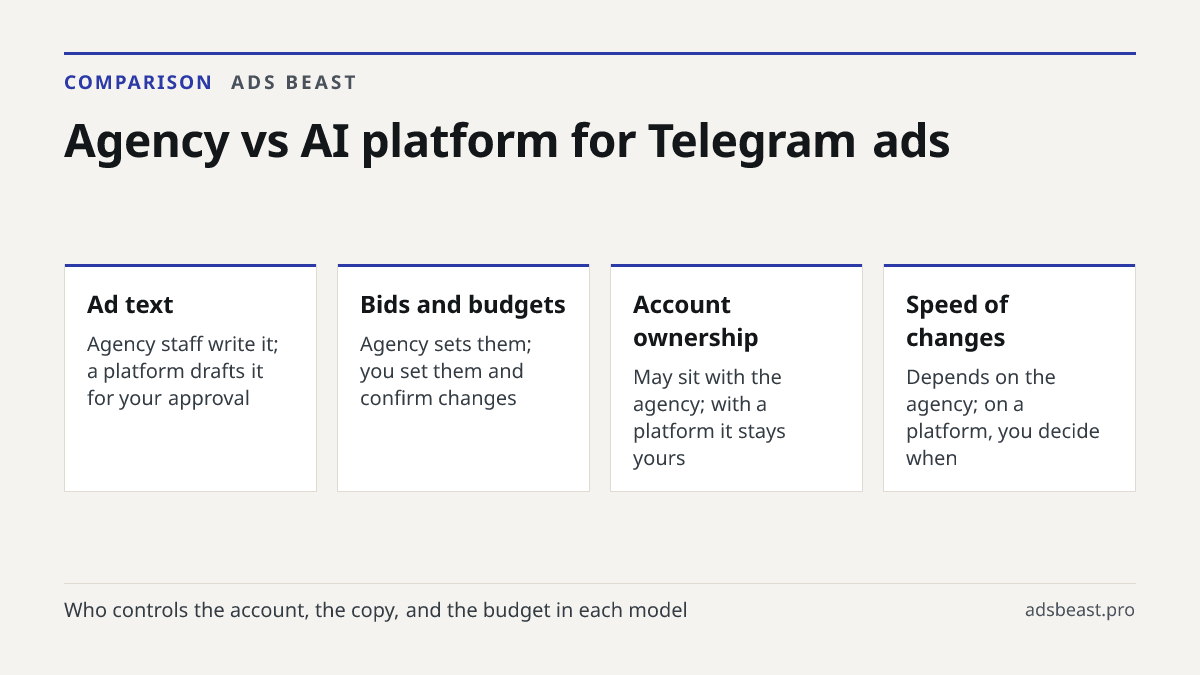 Agency vs AI platform for Telegram ads. Ad text: Agency staff write it; a platform drafts it for your approval; Bids and budgets: Agency sets them; you set them and confirm changes; Account ownership: May sit with the agency; with a platform it stays yours; Speed of changes: Depends on the agency; o