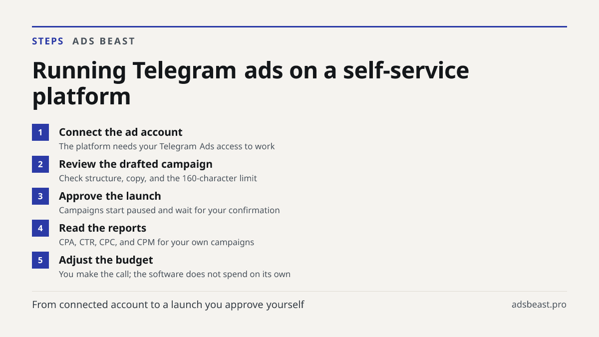 Running Telegram ads on a self-service platform. Connect the ad account: The platform needs your Telegram Ads access to work; Review the drafted campaign: Check structure, copy, and the 160-character limit; Approve the launch: Campaigns start paused and wait for your confirmation; Read the reports: 