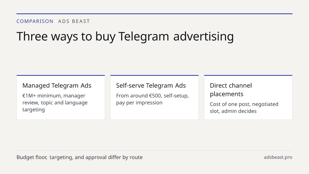 Three ways to buy Telegram advertising. Managed Telegram Ads: €1M+ minimum, manager review, topic and language targeting; Self-serve Telegram Ads: From around €500, self-setup, pay per impression; Direct channel placements: Cost of one post, negotiated slot, admin decides