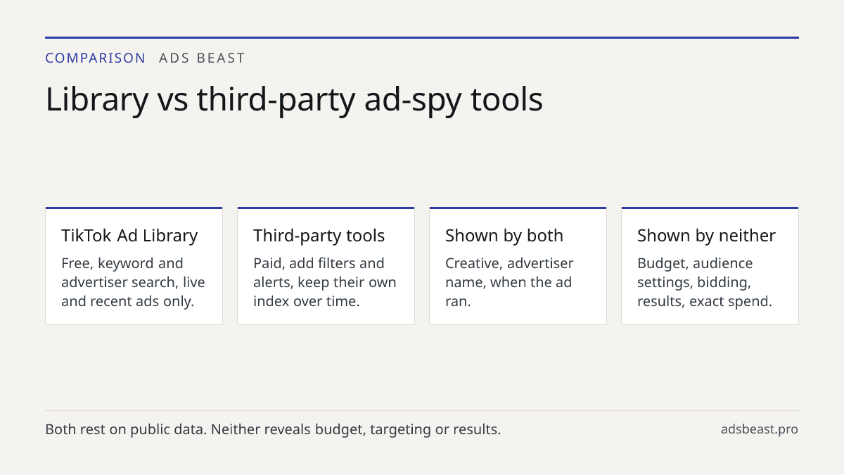 Library vs third-party ad-spy tools. TikTok Ad Library: Free, keyword and advertiser search, live and recent ads only.; Third-party tools: Paid, add filters and alerts, keep their own index over time.; Shown by both: Creative, advertiser name, when the ad ran.; Shown by neither: Budget, audience set