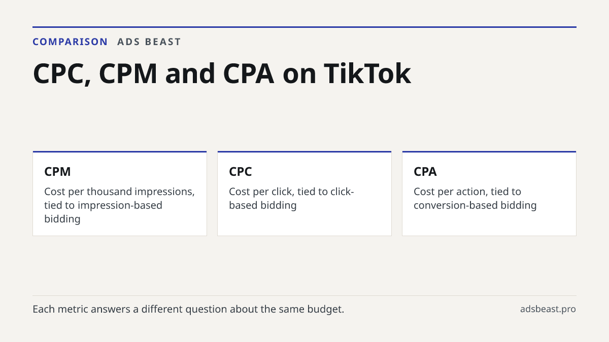CPC, CPM and CPA on TikTok. CPM: Cost per thousand impressions, tied to impression-based bidding; CPC: Cost per click, tied to click-based bidding; CPA: Cost per action, tied to conversion-based bidding