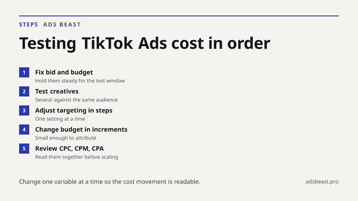 Testing TikTok Ads cost in order. Fix bid and budget: Hold them steady for the test window; Test creatives: Several against the same audience; Adjust targeting in steps: One setting at a time; Change budget in increments: Small enough to attribute; Review CPC, CPM, CPA: Read them together before sca