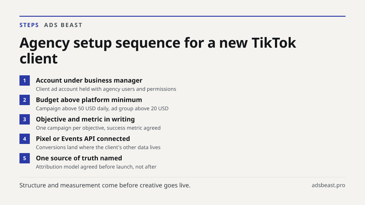 Agency setup sequence for a new TikTok client. Account under business manager: Client ad account held with agency users and permissions; Budget above platform minimum: Campaign above 50 USD daily, ad group above 20 USD; Objective and metric in writing: One campaign per objective, success metric agre
