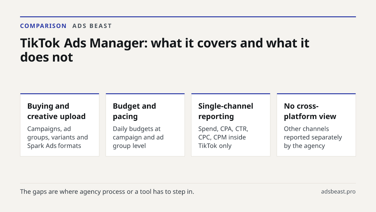 TikTok Ads Manager: what it covers and what it does not. Buying and creative upload: Campaigns, ad groups, variants and Spark Ads formats; Budget and pacing: Daily budgets at campaign and ad group level; Single-channel reporting: Spend, CPA, CTR, CPC, CPM inside TikTok only; No cross-platform view: 