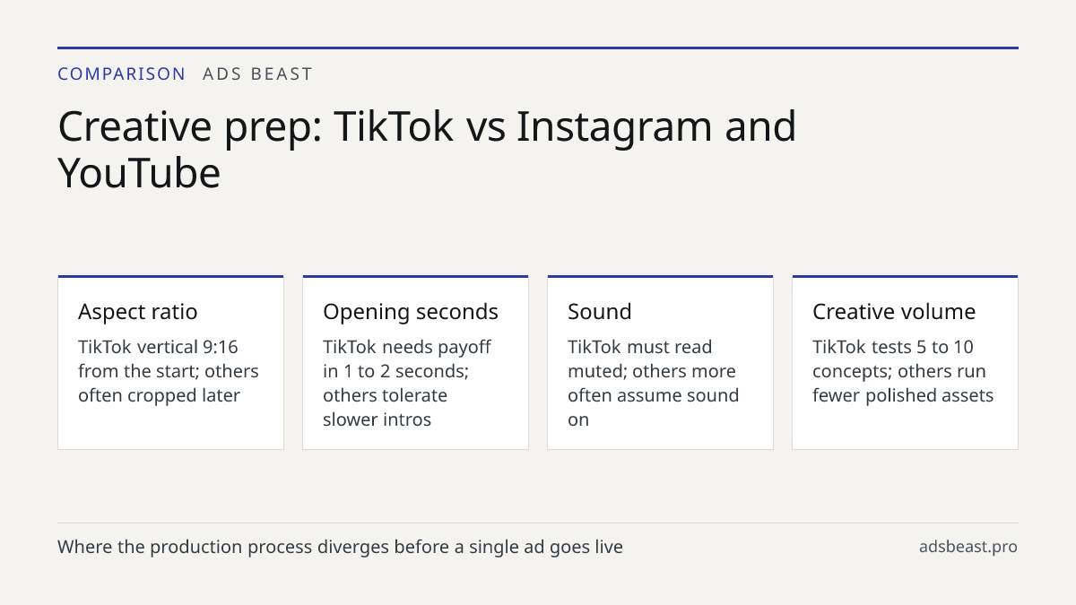 Creative prep: TikTok vs Instagram and YouTube. Aspect ratio: TikTok vertical 9:16 from the start; others often cropped later; Opening seconds: TikTok needs payoff in 1 to 2 seconds; others tolerate slower intros; Sound: TikTok must read muted; others more often assume sound on; Creative volume: Tik