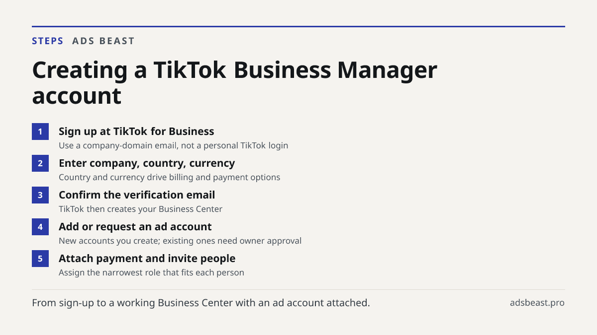 Creating a TikTok Business Manager account. Sign up at TikTok for Business: Use a company-domain email, not a personal TikTok login; Enter company, country, currency: Country and currency drive billing and payment options; Confirm the verification email: TikTok then creates your Business Center; Add
