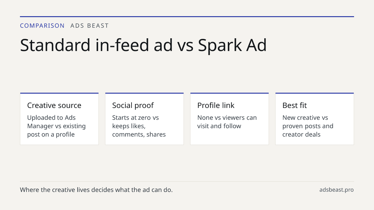 Standard in-feed ad vs Spark Ad. Creative source: Uploaded to Ads Manager vs existing post on a profile; Social proof: Starts at zero vs keeps likes, comments, shares; Profile link: None vs viewers can visit and follow; Best fit: New creative vs proven posts and creator deals