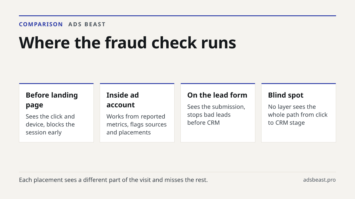 Where the fraud check runs. Before landing page: Sees the click and device, blocks the session early; Inside ad account: Works from reported metrics, flags sources and placements; On the lead form: Sees the submission, stops bad leads before CRM; Blind spot: No layer sees the whole path from click t