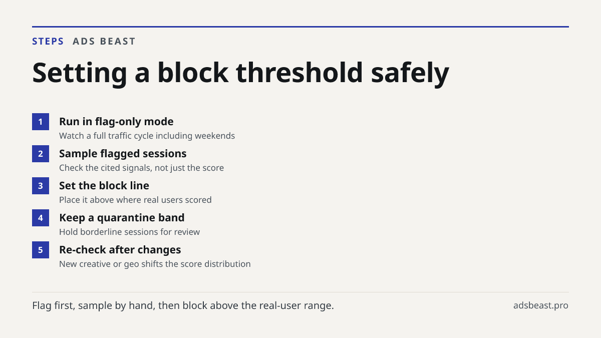 Setting a block threshold safely. Run in flag-only mode: Watch a full traffic cycle including weekends; Sample flagged sessions: Check the cited signals, not just the score; Set the block line: Place it above where real users scored; Keep a quarantine band: Hold borderline sessions for review; Re-ch