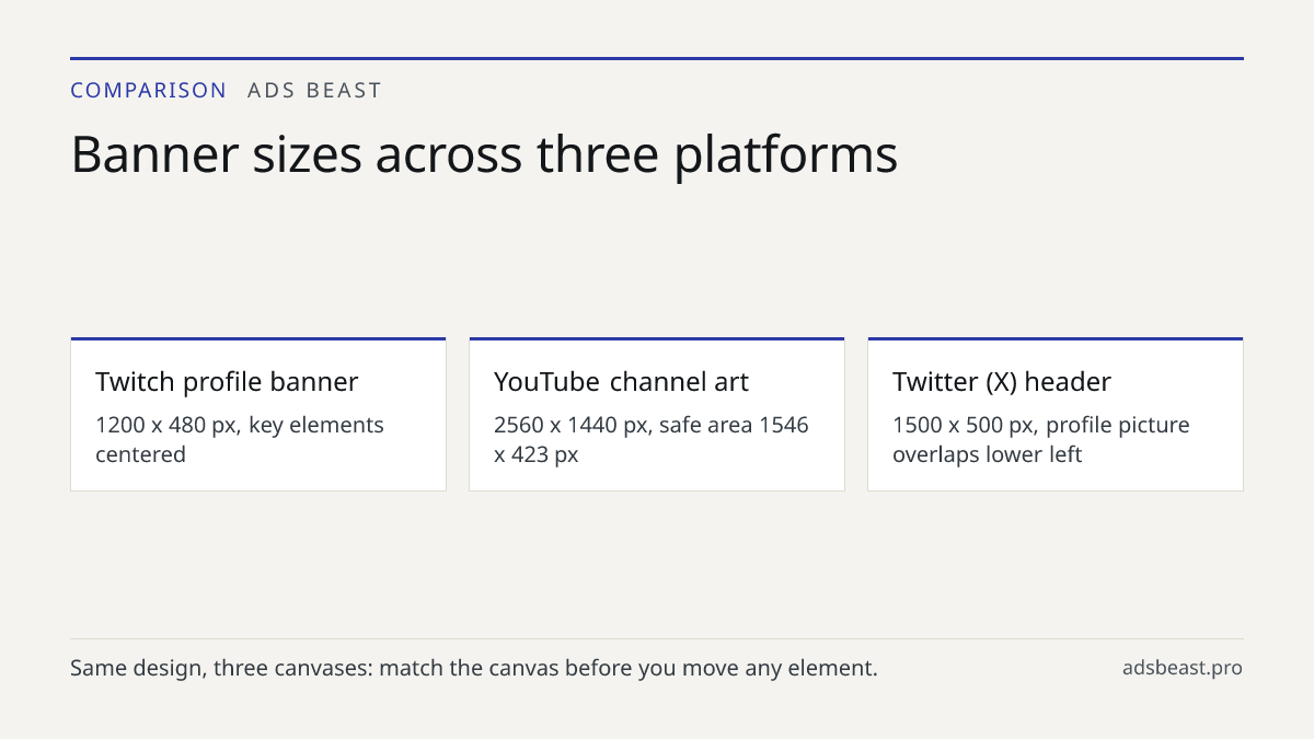 Banner sizes across three platforms. Twitch profile banner: 1200 x 480 px, key elements centered; YouTube channel art: 2560 x 1440 px, safe area 1546 x 423 px; Twitter (X) header: 1500 x 500 px, profile picture overlaps lower left