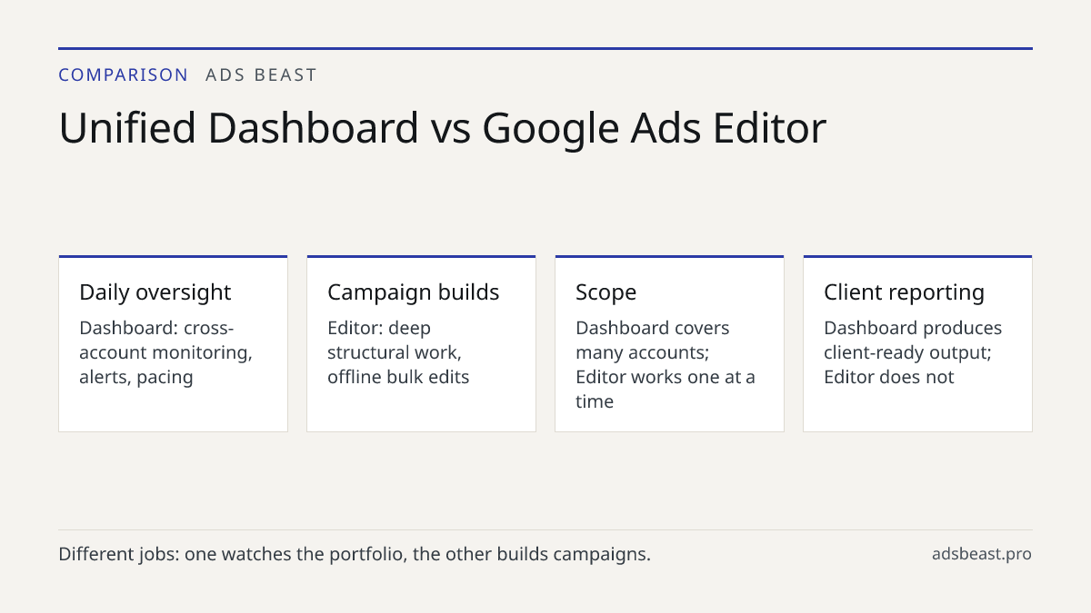Unified Dashboard vs Google Ads Editor. Daily oversight: Dashboard: cross-account monitoring, alerts, pacing; Campaign builds: Editor: deep structural work, offline bulk edits; Scope: Dashboard covers many accounts; Editor works one at a time; Client reporting: Dashboard produces client-ready output
