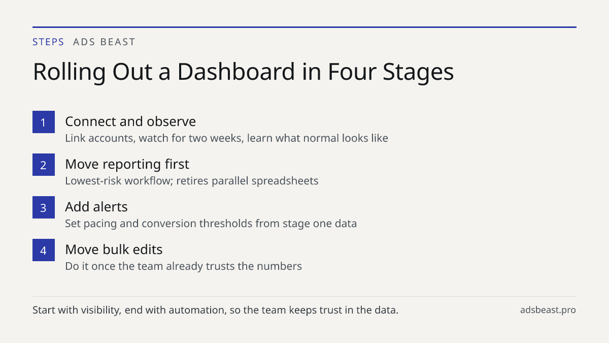 Rolling Out a Dashboard in Four Stages. Connect and observe: Link accounts, watch for two weeks, learn what normal looks like; Move reporting first: Lowest-risk workflow; retires parallel spreadsheets; Add alerts: Set pacing and conversion thresholds from stage one data; Move bulk edits: Do it once 
