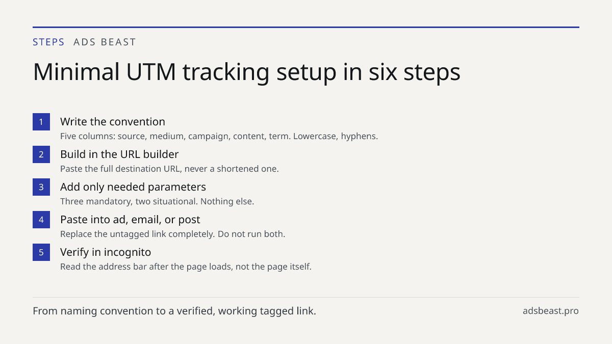 Minimal UTM tracking setup in six steps. Write the convention: Five columns: source, medium, campaign, content, term. Lowercase, hyphens.; Build in the URL builder: Paste the full destination URL, never a shortened one.; Add only needed parameters: Three mandatory, two situational. Nothing else.; Pa