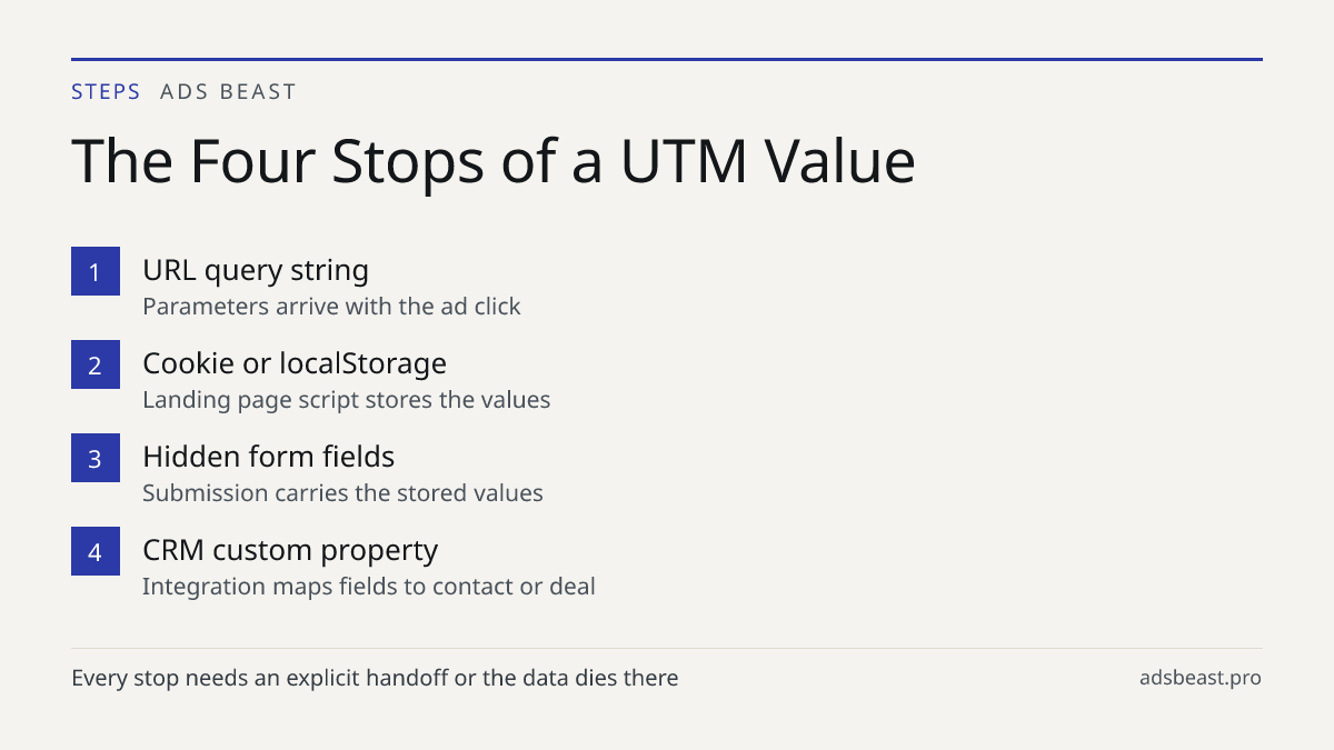 The Four Stops of a UTM Value. URL query string: Parameters arrive with the ad click; Cookie or localStorage: Landing page script stores the values; Hidden form fields: Submission carries the stored values; CRM custom property: Integration maps fields to contact or deal